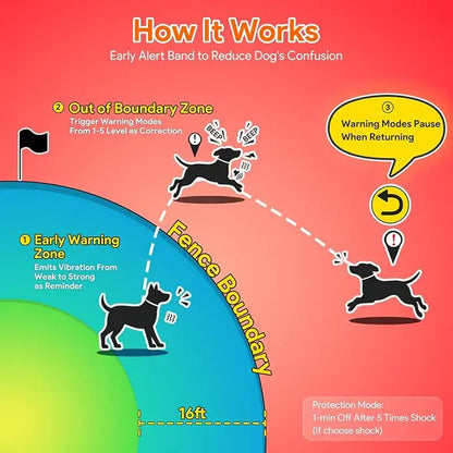Meowant GPS Track Wireless Dog Fence System - Training Collar, Remote, Free App, 82-7000Ft Range, 3 Training Modes, Waterproof LCD Collar for Dogs over 10Lbs (Outdoor Use)